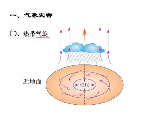 气旋形成的过程（气旋形成的主要原因是）-图3