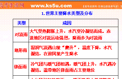 典型降水过程分析（降水的类型及典型分布区）-图1