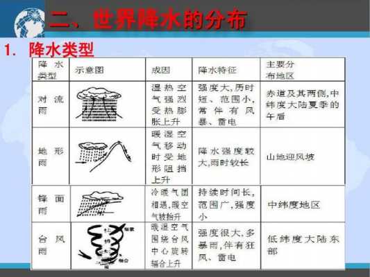 典型降水过程分析（降水的类型及典型分布区）-图3