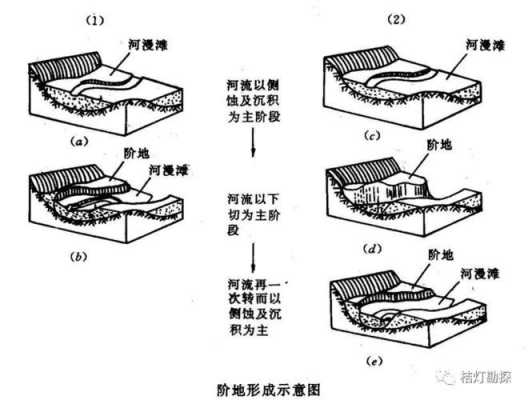 的形成过程（阶地的形成过程）-图2