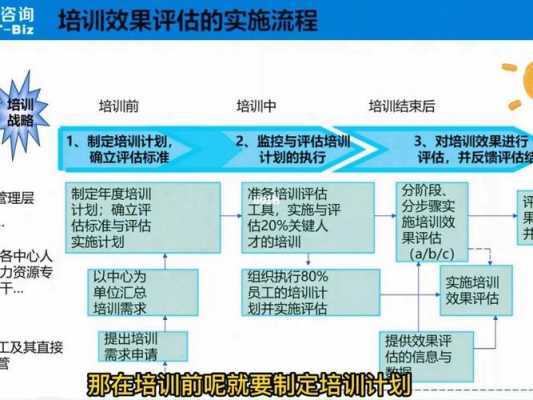 培训实施的过程评估（培训评估实施的过程和方法）-图1