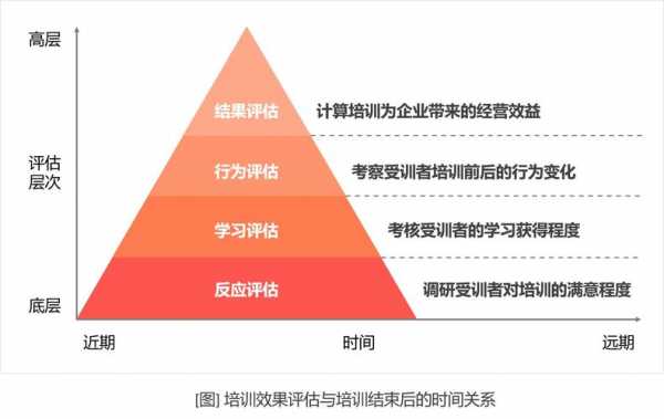 培训实施的过程评估（培训评估实施的过程和方法）-图2