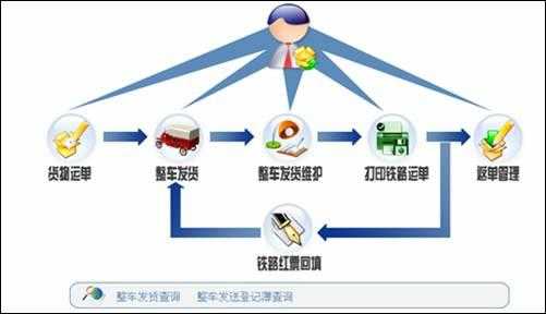 整车物流过程（整车物流解决方案）-图1