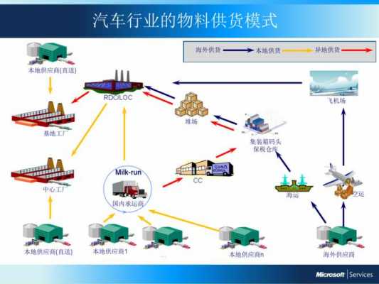 整车物流过程（整车物流解决方案）-图2