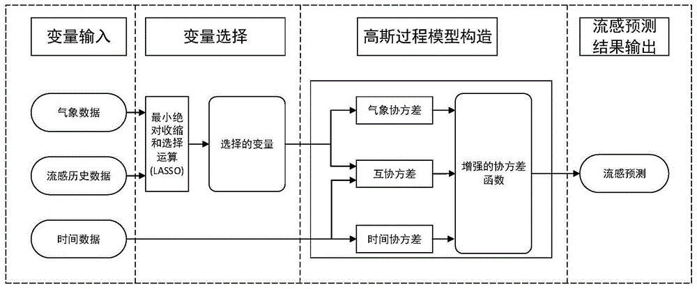 发展预测模型建模过程（预测模型案例）-图2