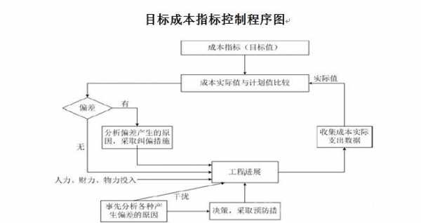 成本过程控制指标（成本控制过程包括哪些）-图1