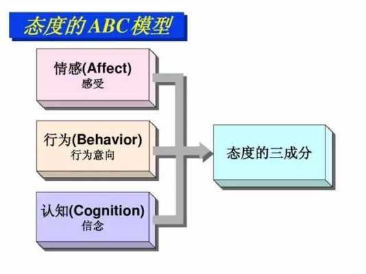 态度形成的过程（态度形成的过程有哪些? A认同B内化C顺从D模仿E强化）-图1