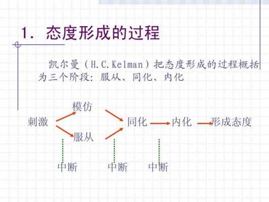 态度形成的过程（态度形成的过程有哪些? A认同B内化C顺从D模仿E强化）-图3