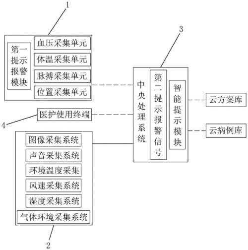 医疗过程监控系统（医疗监控仪器图解）-图2