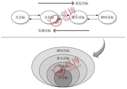 目标过程结果的逻辑（目标过程结果的逻辑关系是）-图1