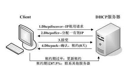 简述dhcp的工作过程（dhcp的工作流程分为哪六个阶段）-图3