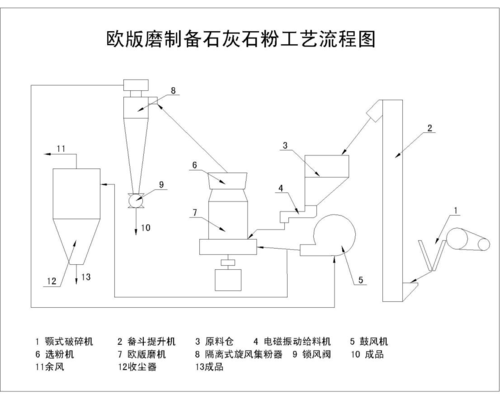 粉体制备过程（粉体加工工艺流程）-图1