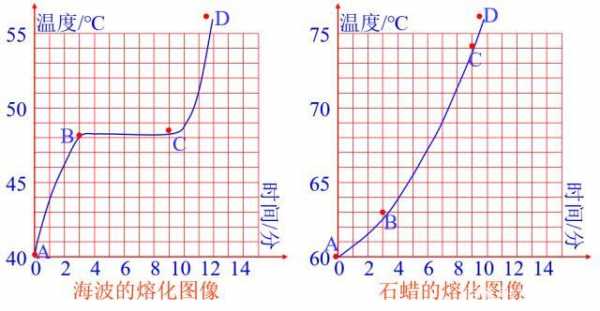 石蜡融化过程（石蜡融化过程及图像）-图2