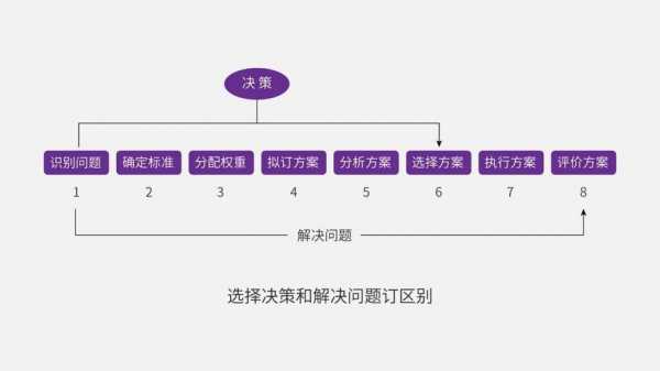 个人决策过程（简述个人决策的基本步骤）-图3