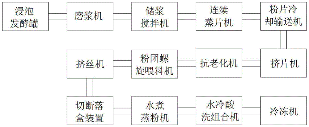 米线的制做过程（米线制作流程）-图1