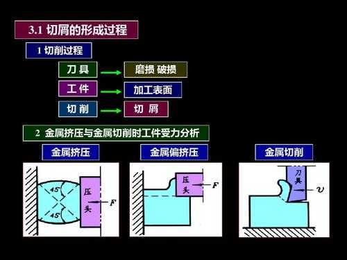 机床切削加工过程（机床的切削）-图1