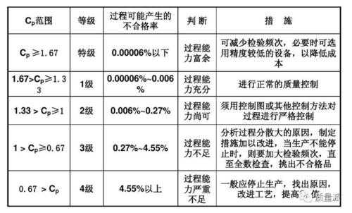 过程能力及过程能力指数（过程能力指数是什么）-图3