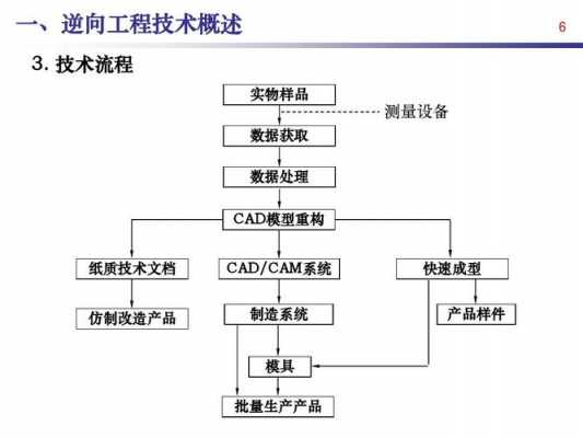 逆向工程的工艺过程（逆向工程的工艺过程扫描方法的优缺点）-图3