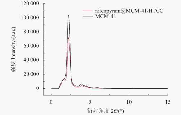 XPS的硅分析过程（硅的xrd衍射峰）-图1