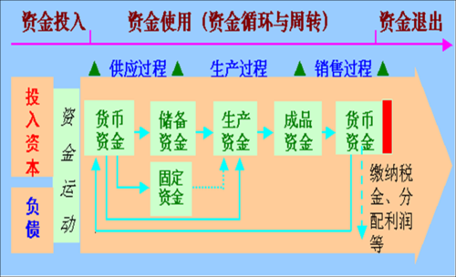 资金运动过程图（资金运动的规律是什么）-图3