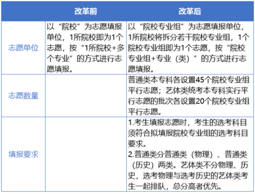 以前志愿填报的过程（以前填志愿和现在有什么区别）-图1