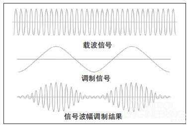 调制过程相变（调制过程所涉及的信号）-图1