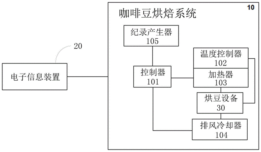 咖啡豆烘培过程（咖啡豆烘焙工艺流程）-图1