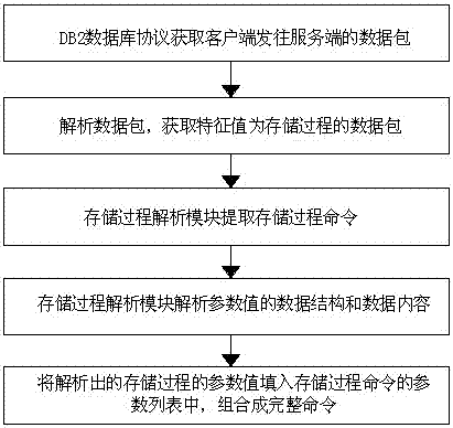 dbutils存储过程（db2存储过程out参数）-图1