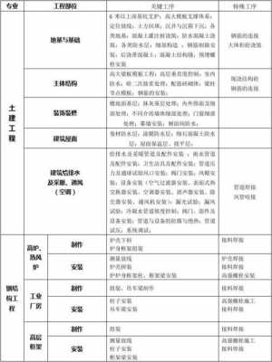 工程上特殊过程（建筑工程特殊过程有哪些）-图3