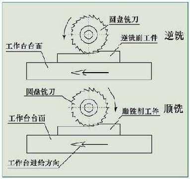 在顺铣过程中（在铣削加工中顺铣和逆铣得到的表面）-图1