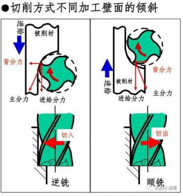 在顺铣过程中（在铣削加工中顺铣和逆铣得到的表面）-图3