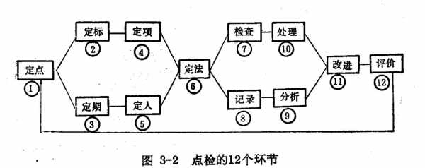 点过程理论（过程点检的作用）-图1