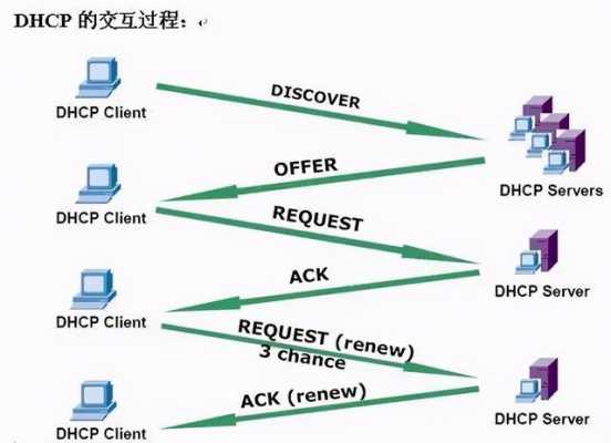 dhcp工作过程报文（dhcp工作过程包括哪四种报文）-图2