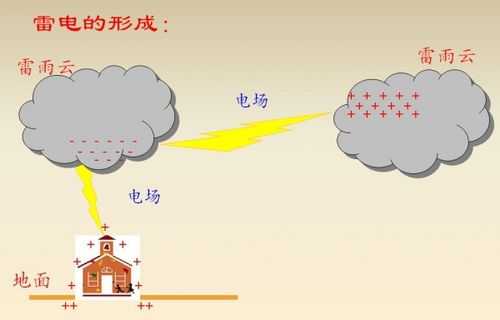 雷电过程产生的机理（雷电过程产生的机理是什么）-图1