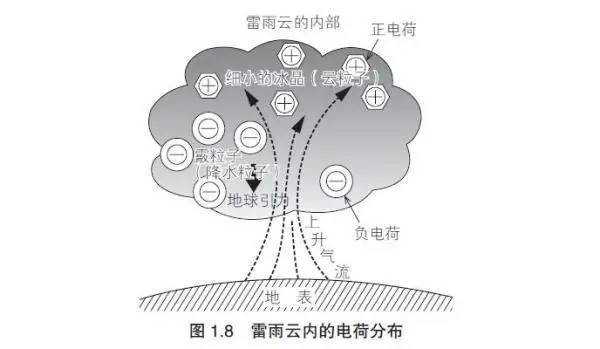 雷电过程产生的机理（雷电过程产生的机理是什么）-图3