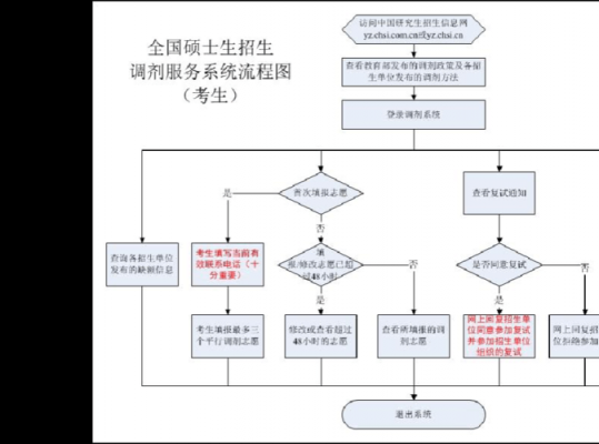 调剂概念和过程（“调剂”）-图1