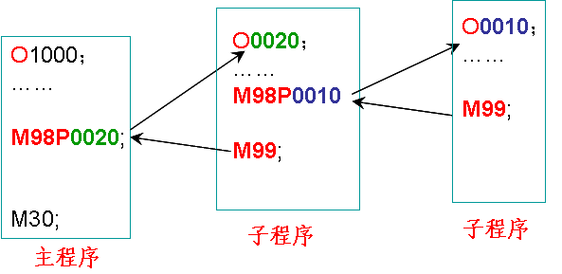 不带参数的存储过程（不带参数的存储过程的编程方法）-图1