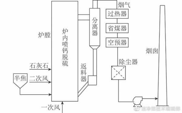 燃烧过程脱硫的原理（燃烧过程中脱硫）-图1