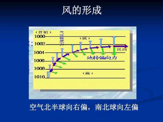 高空风形成过程分析（高空大气中的风成因）-图1