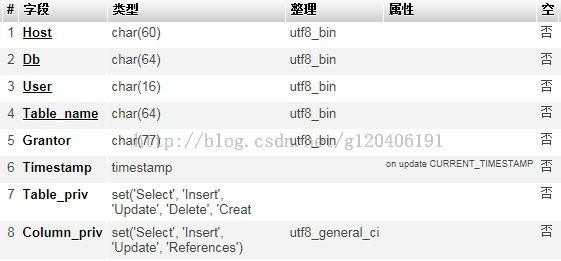 mysql权限存储过程（mysql权限信息存储在哪个数据库中）-图3