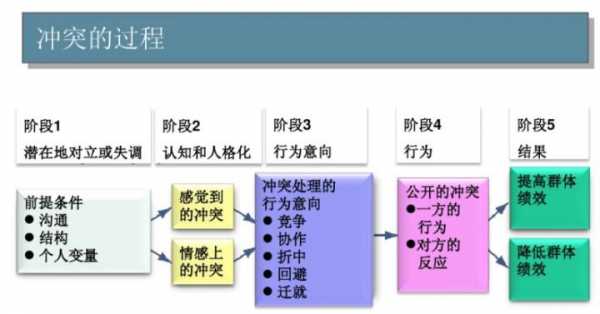 群体冲突的过程（群体冲突产生的原因及对策）-图1