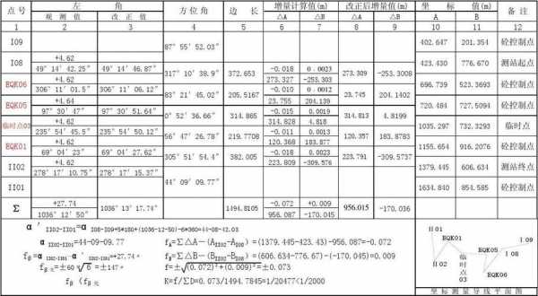 附合导线测量过程（附合导线测量计算公式）-图1