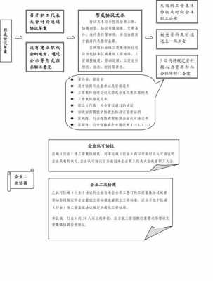 工资集体协商过程（工资集体协商过程中发生争议自首次协商会议之日起）-图1