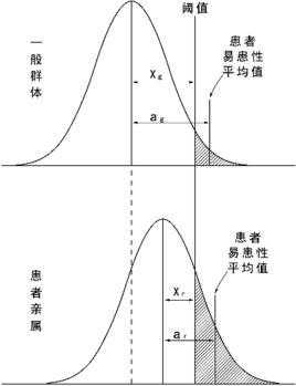 性阈值检查过程（性阈值高后果）-图2