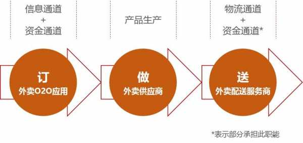 外卖服务的过程（外卖服务的主要特征）-图1