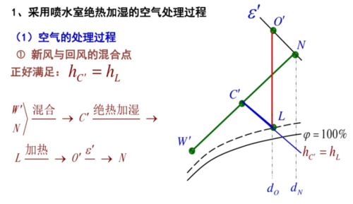 喷水室空气处理过程（喷水室可以对空气除湿吗）-图1