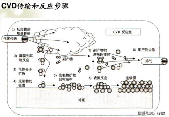 cvd过程中涉及哪些微观过程（cvd主要包括几大过程）-图1