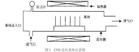 cvd过程中涉及哪些微观过程（cvd主要包括几大过程）-图3