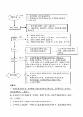 采集血样过程（采集的血样的处理包括哪三个步骤）-图1