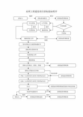 投标过程管控（投标管理流程图）-图3